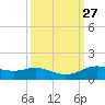 Rollover Pass tide chart for Tuesday, September 27, 2022