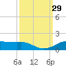 Rollover Pass tide chart for Thursday, September 29, 2022