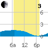 Rollover Pass tide chart for Saturday, September 3, 2022