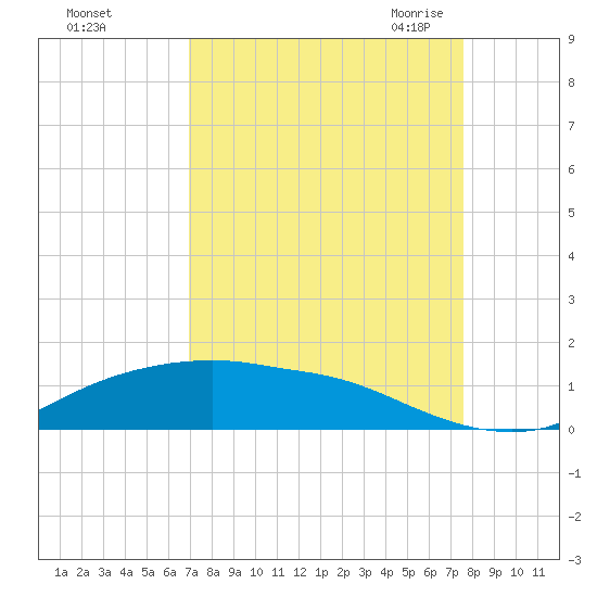 Rollover Pass tide chart for Monday, September 5, 2022