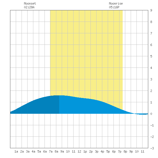 Rollover Pass tide chart for Tuesday, September 6, 2022