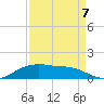 Rollover Pass tide chart for Wednesday, September 7, 2022