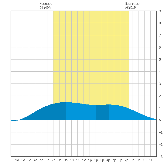 Rollover Pass tide chart for Thursday, September 8, 2022