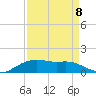 Rollover Pass tide chart for Thursday, September 8, 2022