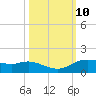 Rollover Pass tide chart for Monday, October 10, 2022