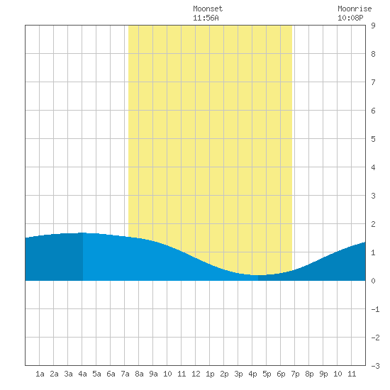 Rollover Pass tide chart for Friday, October 14, 2022