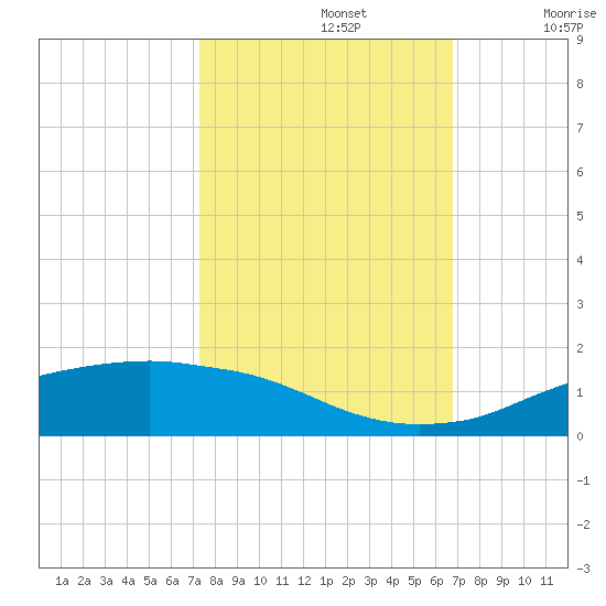 Rollover Pass tide chart for Saturday, October 15, 2022