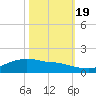 Rollover Pass tide chart for Wednesday, October 19, 2022