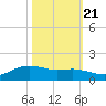 Rollover Pass tide chart for Friday, October 21, 2022