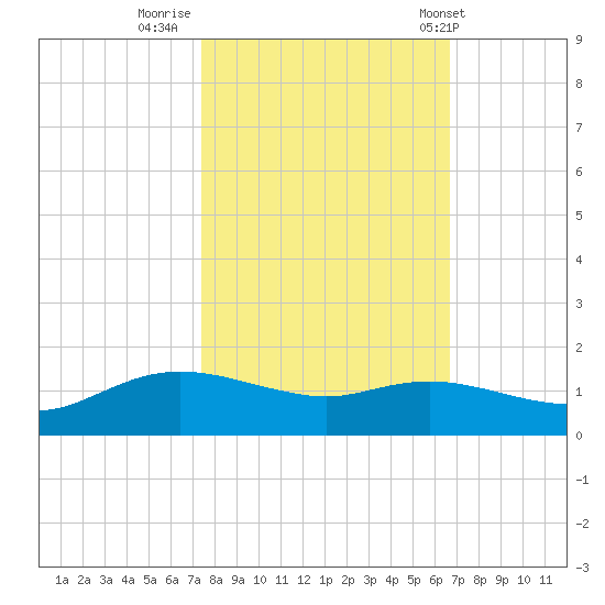 Rollover Pass tide chart for Saturday, October 22, 2022
