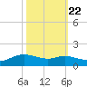 Rollover Pass tide chart for Saturday, October 22, 2022