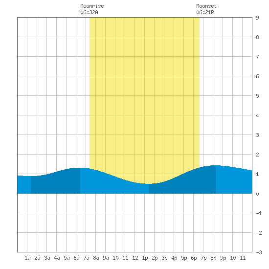 Rollover Pass tide chart for Monday, October 24, 2022