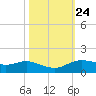 Rollover Pass tide chart for Monday, October 24, 2022