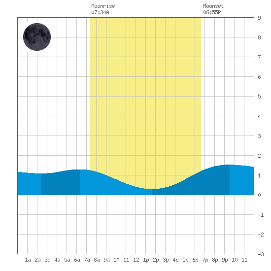 Rollover Pass tide chart for Tuesday, October 25, 2022