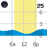 Rollover Pass tide chart for Tuesday, October 25, 2022