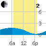 Rollover Pass tide chart for Sunday, October 2, 2022