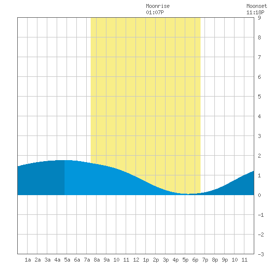 Rollover Pass tide chart for Sunday, October 30, 2022