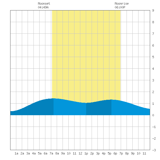 Rollover Pass tide chart for Friday, October 7, 2022