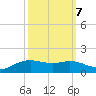 Rollover Pass tide chart for Friday, October 7, 2022