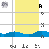 Rollover Pass tide chart for Sunday, October 9, 2022