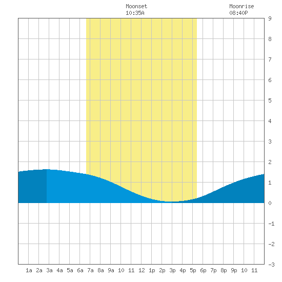 Rollover Pass tide chart for Saturday, November 12, 2022