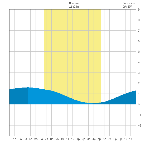 Rollover Pass tide chart for Sunday, November 13, 2022