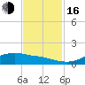 Rollover Pass tide chart for Wednesday, November 16, 2022