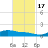 Rollover Pass tide chart for Thursday, November 17, 2022