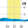 Rollover Pass tide chart for Friday, November 18, 2022