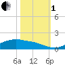 Rollover Pass tide chart for Tuesday, November 1, 2022