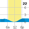 Rollover Pass tide chart for Tuesday, November 22, 2022