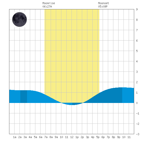 Rollover Pass tide chart for Wednesday, November 23, 2022