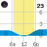 Rollover Pass tide chart for Wednesday, November 23, 2022