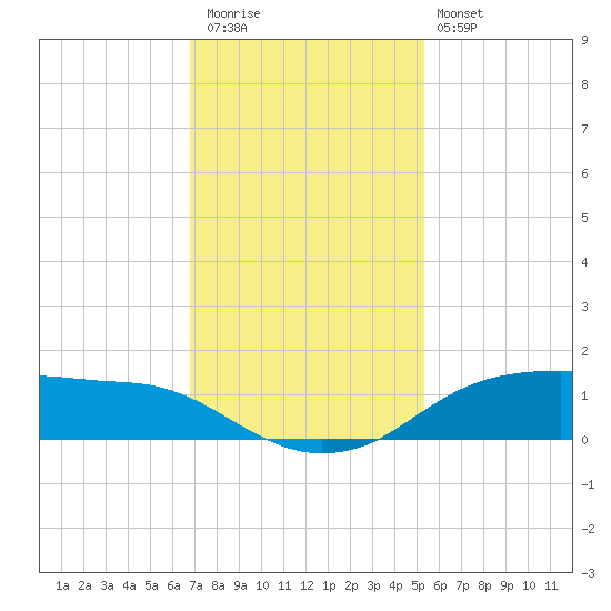 Rollover Pass tide chart for Thursday, November 24, 2022