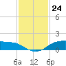 Rollover Pass tide chart for Thursday, November 24, 2022