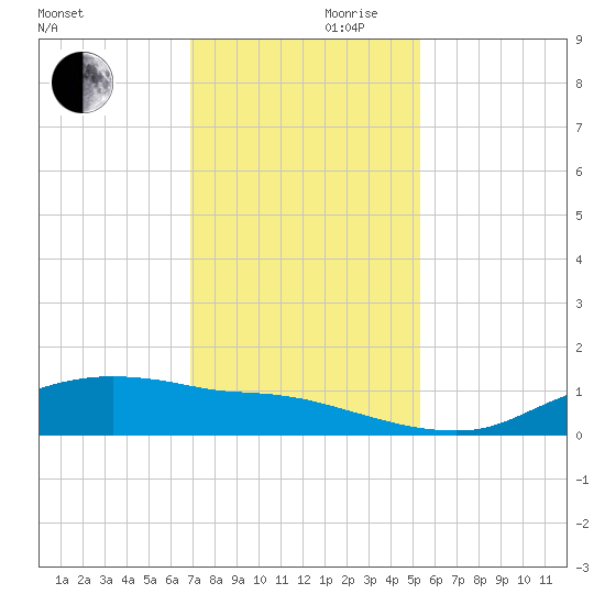 Rollover Pass tide chart for Wednesday, November 30, 2022