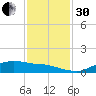 Rollover Pass tide chart for Wednesday, November 30, 2022
