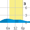 Rollover Pass tide chart for Thursday, November 3, 2022