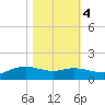 Rollover Pass tide chart for Friday, November 4, 2022
