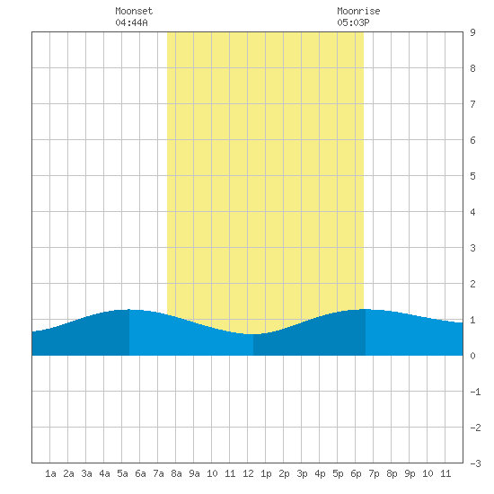 Rollover Pass tide chart for Saturday, November 5, 2022