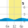 Rollover Pass tide chart for Saturday, November 5, 2022