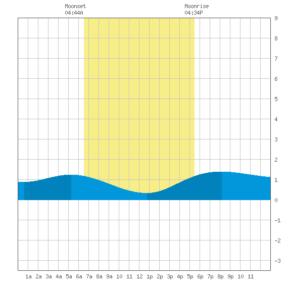 Rollover Pass tide chart for Sunday, November 6, 2022