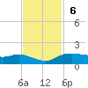 Rollover Pass tide chart for Sunday, November 6, 2022