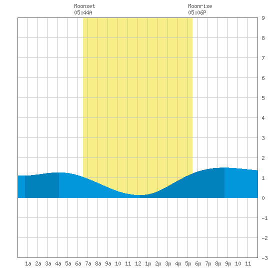 Rollover Pass tide chart for Monday, November 7, 2022