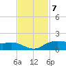 Rollover Pass tide chart for Monday, November 7, 2022