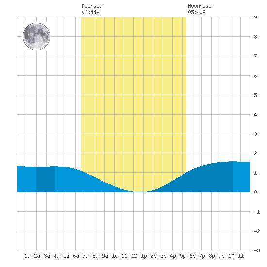Rollover Pass tide chart for Tuesday, November 8, 2022