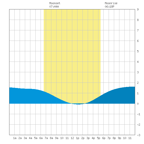 Rollover Pass tide chart for Wednesday, November 9, 2022