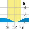 Rollover Pass tide chart for Wednesday, November 9, 2022