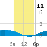 Rollover Pass tide chart for Sunday, December 11, 2022