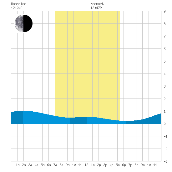 Rollover Pass tide chart for Friday, December 16, 2022
